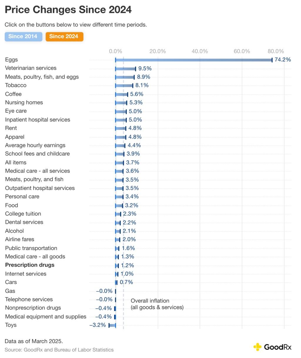 goodrx where is inflation hitting consumers hardest