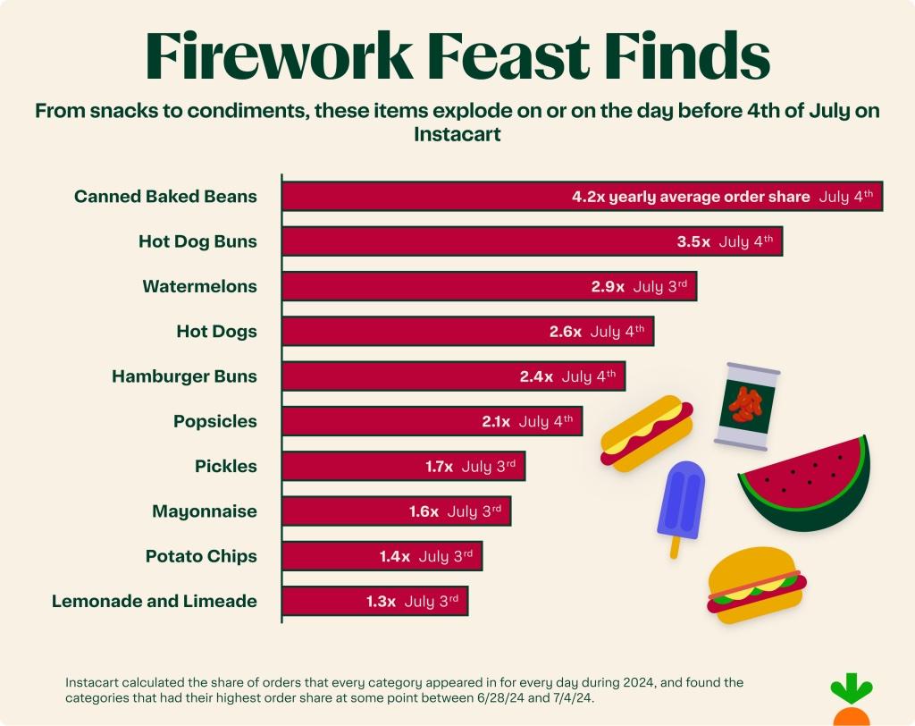 instacart firing up the fourth