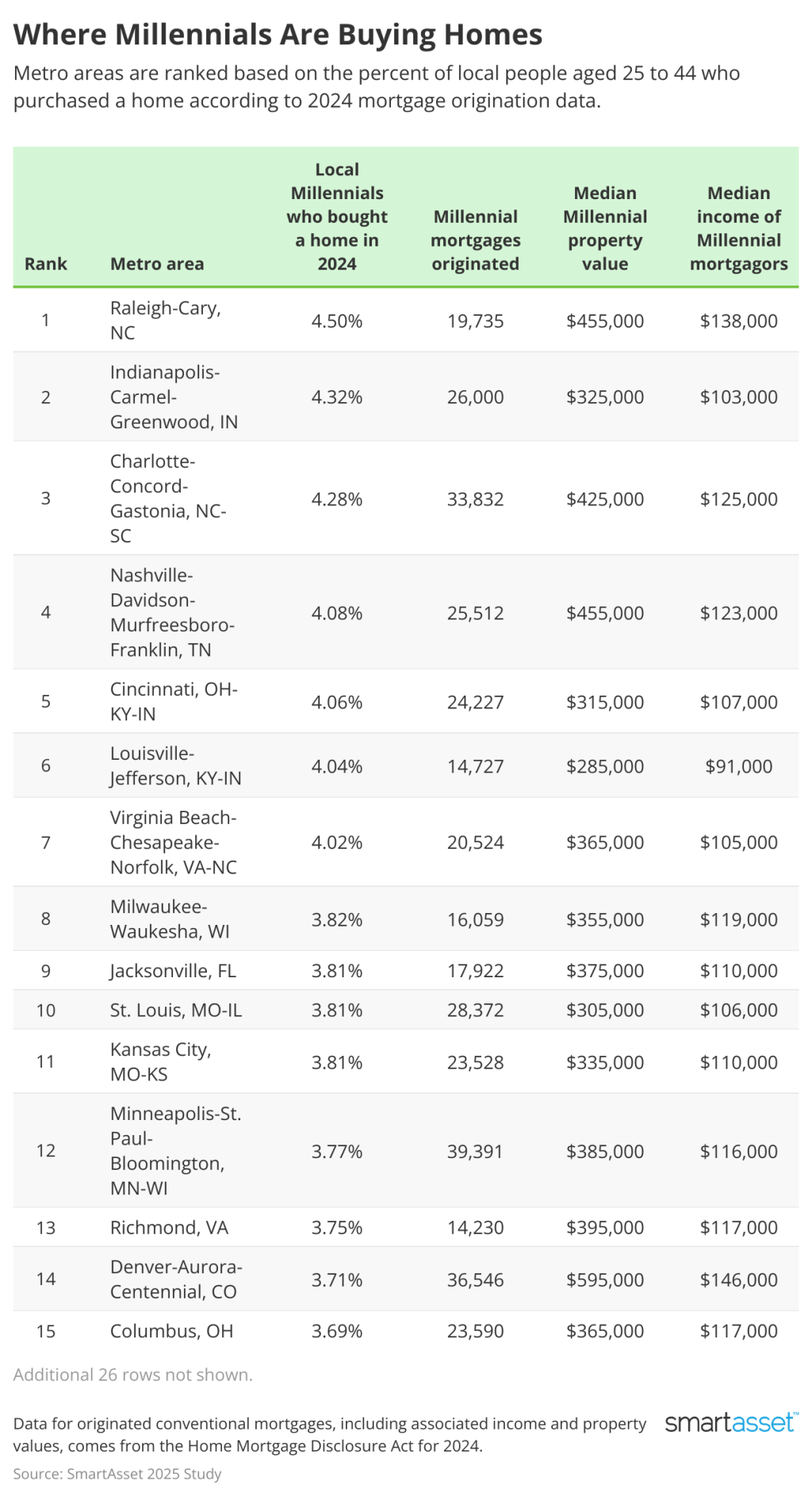 smartasset where millennials are buying homes