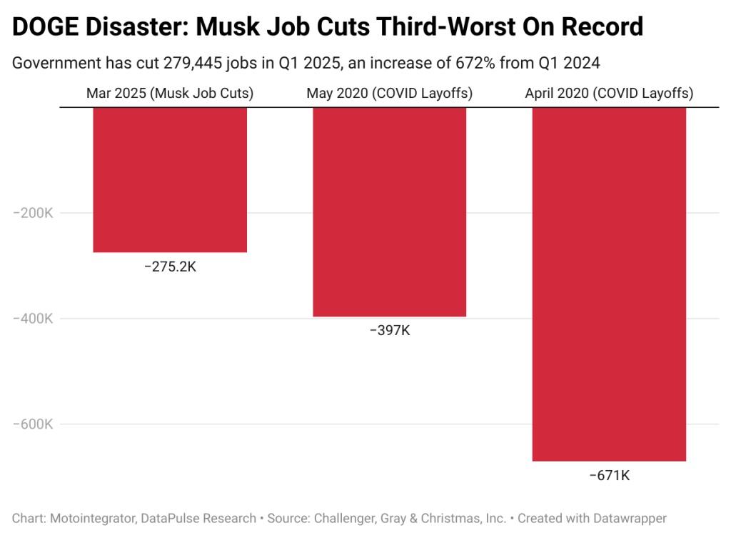 aasl doge disaster musk job cuts third worst on record
