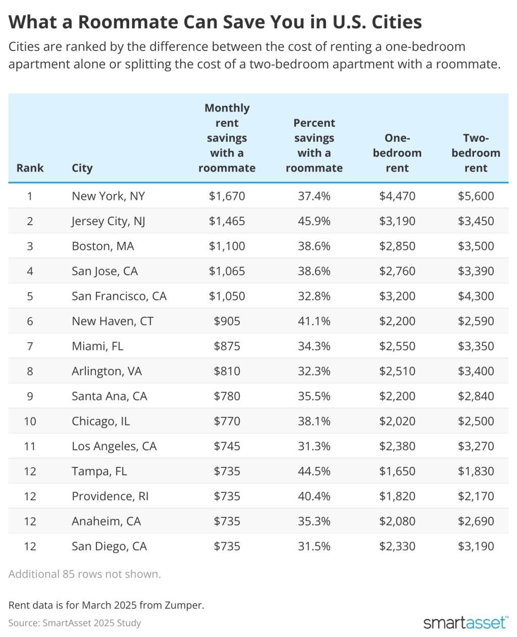 smartasset what a roommate can save you in us cities