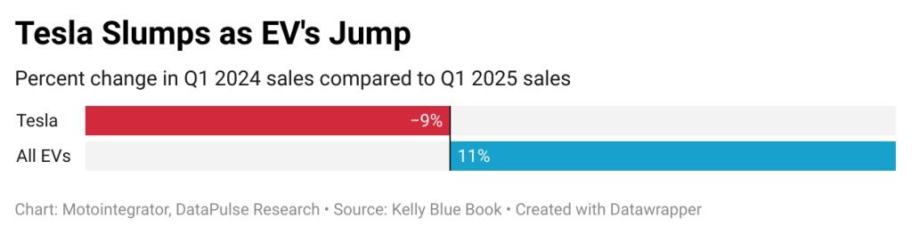 nems tesla slumps as ev s jump