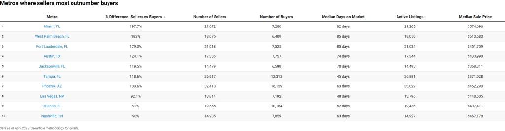 redfin buyers or sellers market