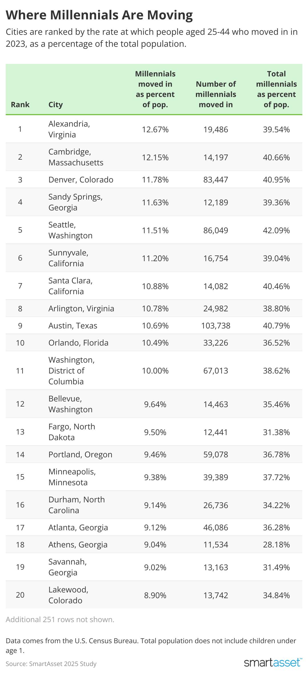 Where Millenials Are Moving