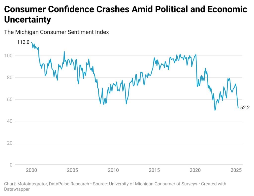lha consumer confidence crashes amid political and economic uncertainty