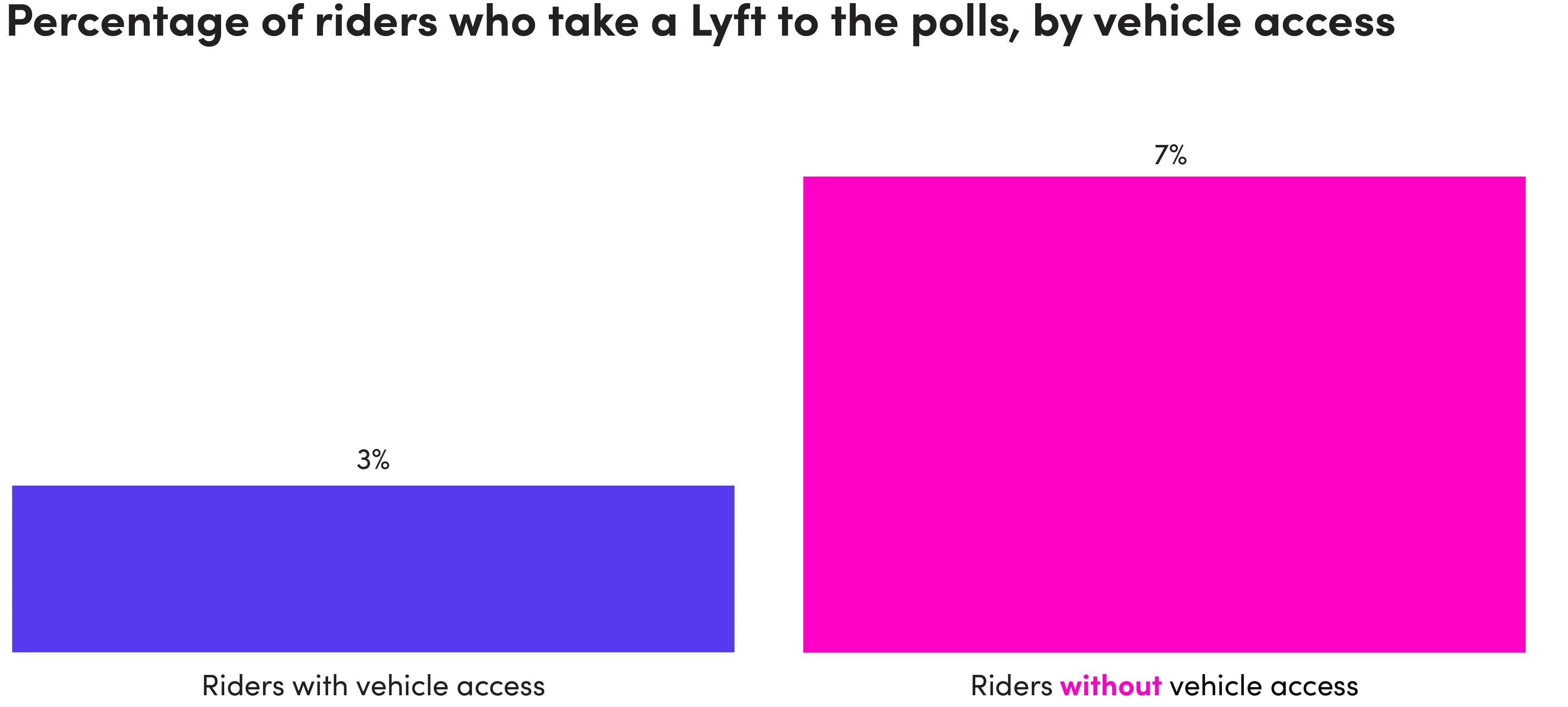 lyftvoting chart