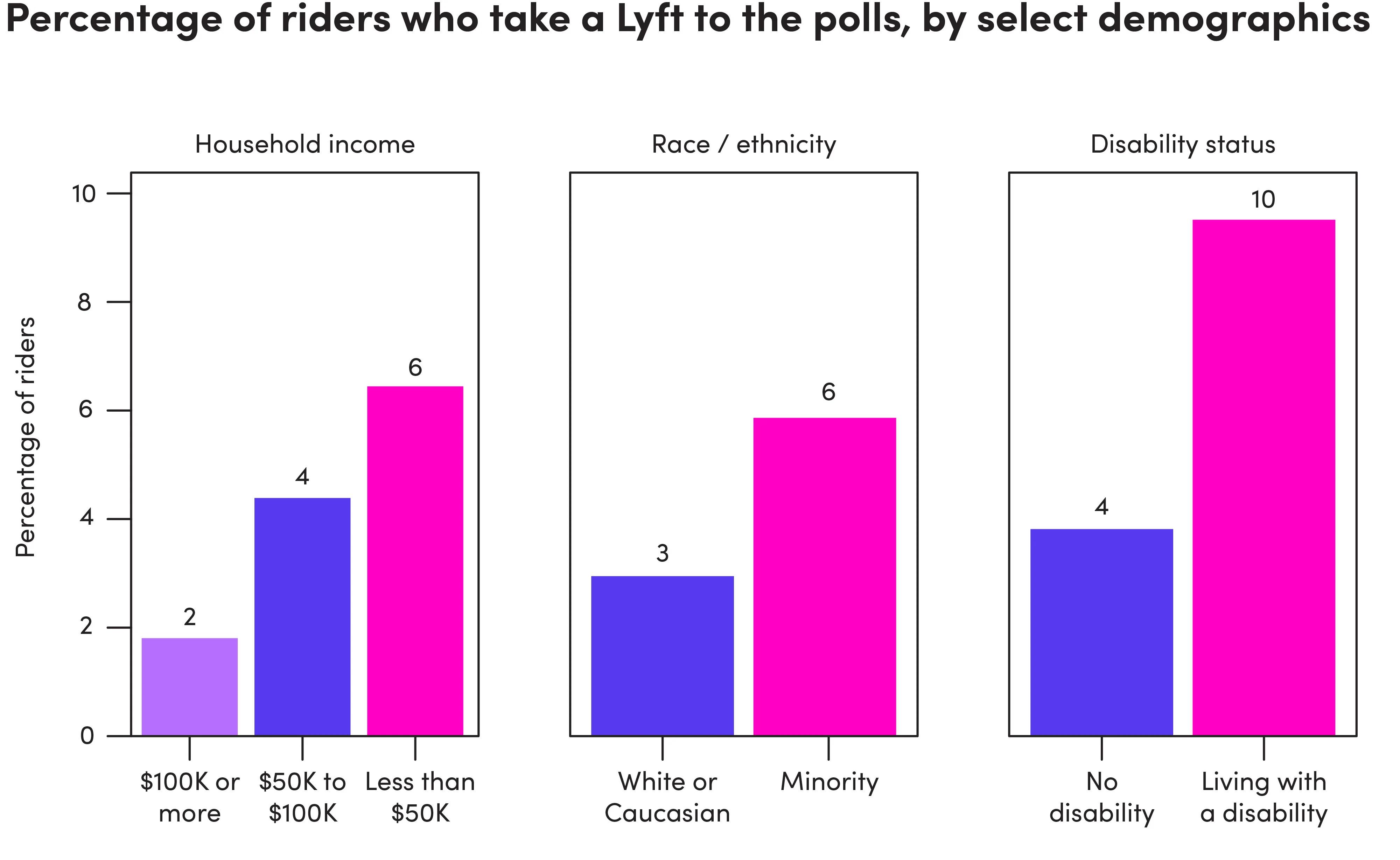 lyftvoting chart