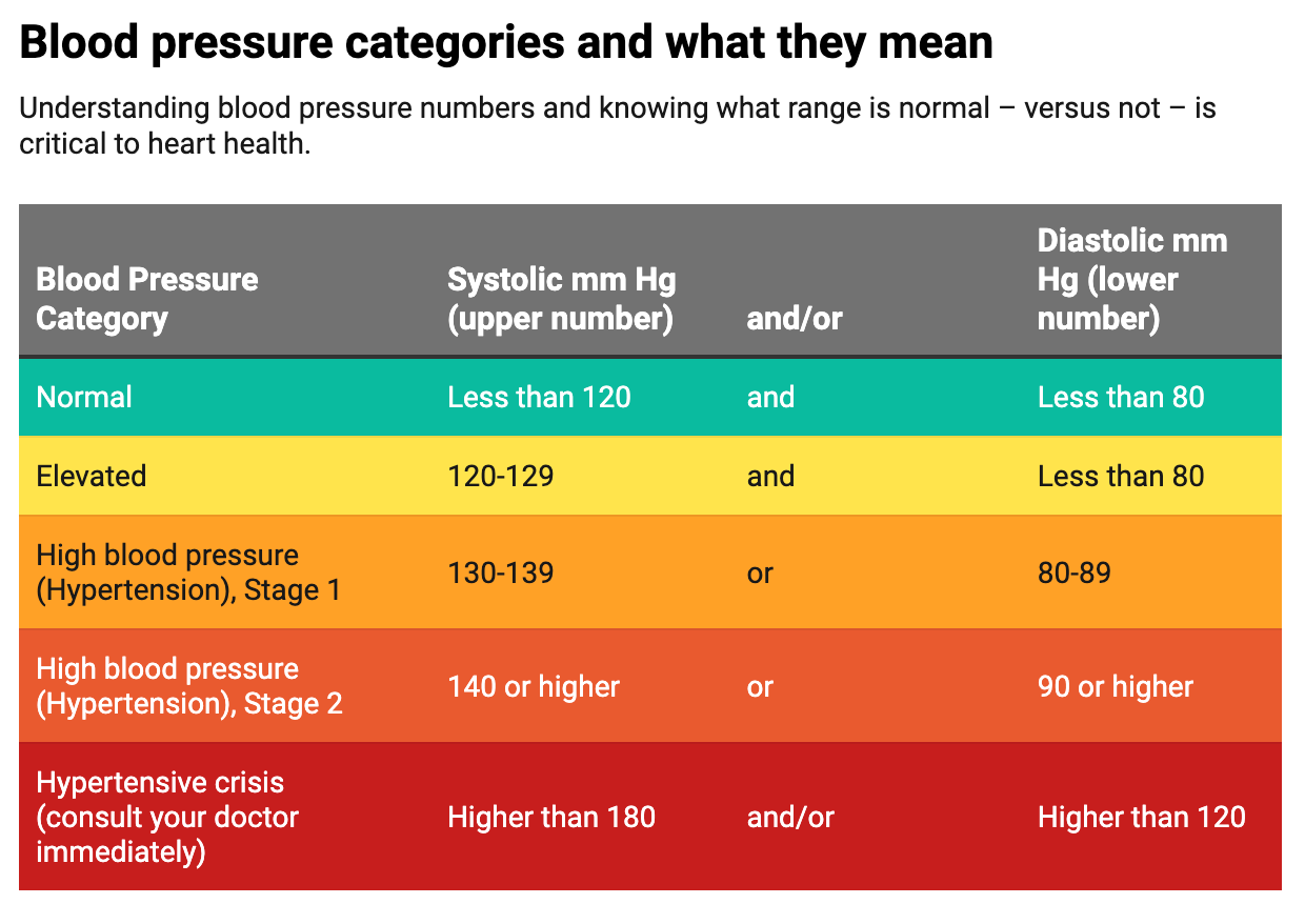 the conversation americans and normal blood pressure