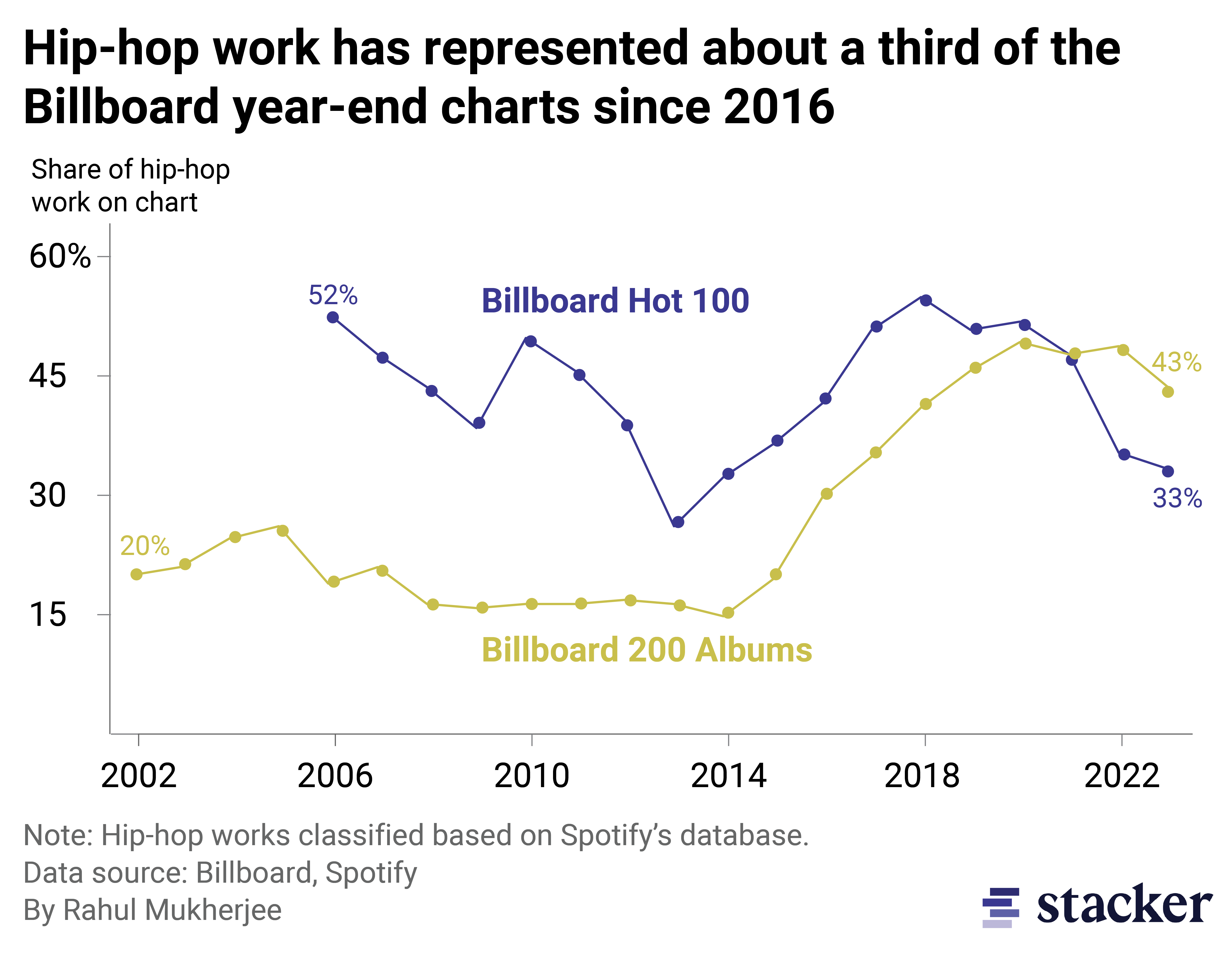 billboard hip hop share