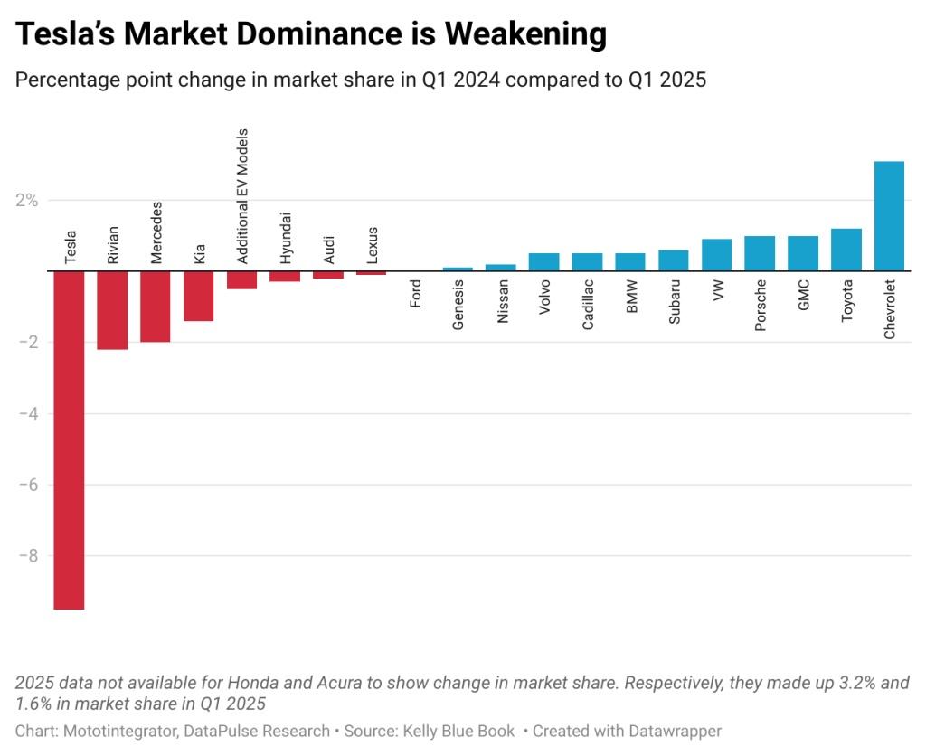 svx tesla s market dominance is weakening