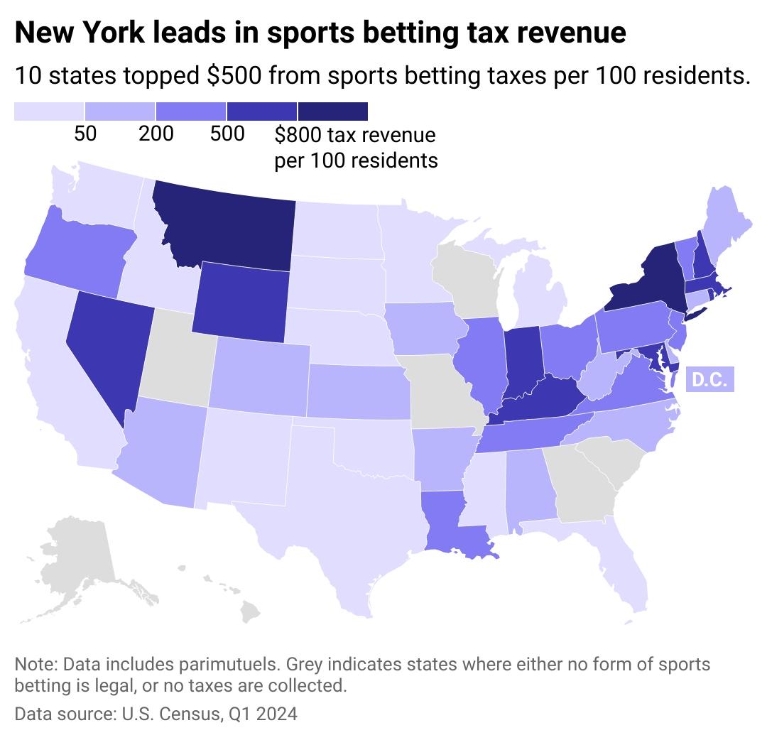 yjjcnewyorkleadsinsportsbettingtaxrevenueuwb