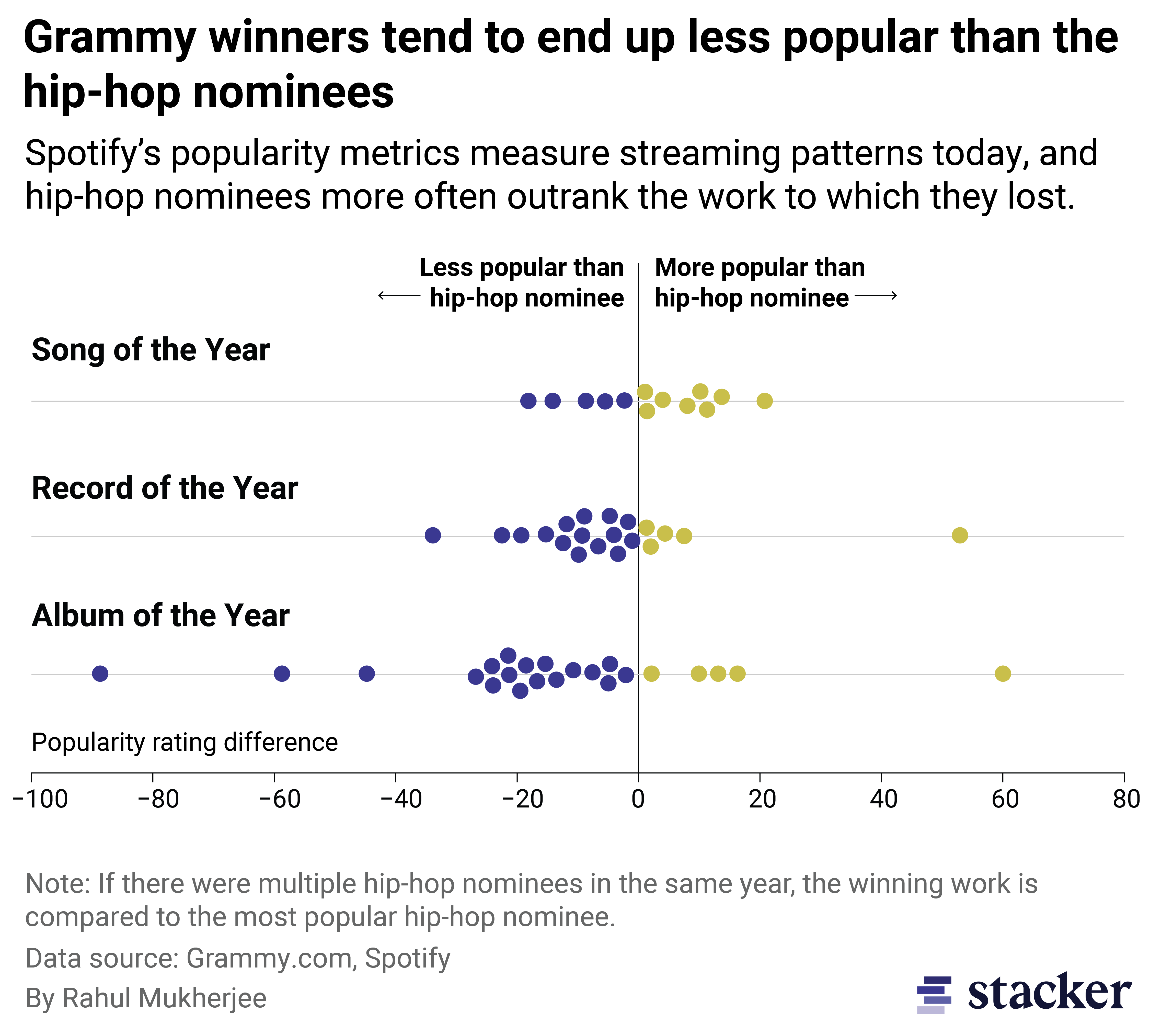 popularity spread