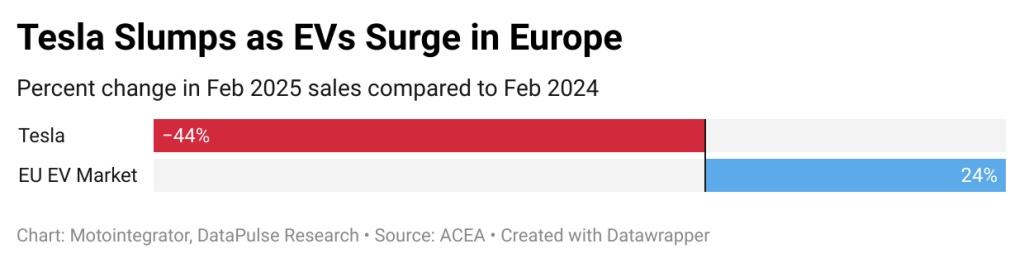 bqgec tesla slumps as evs surge in europe
