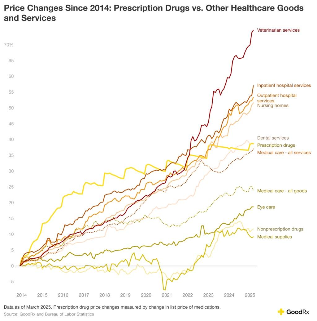 goodrx where is inflation hitting consumers hardest