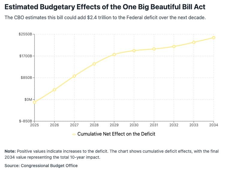 range estimated effects on deficit graph