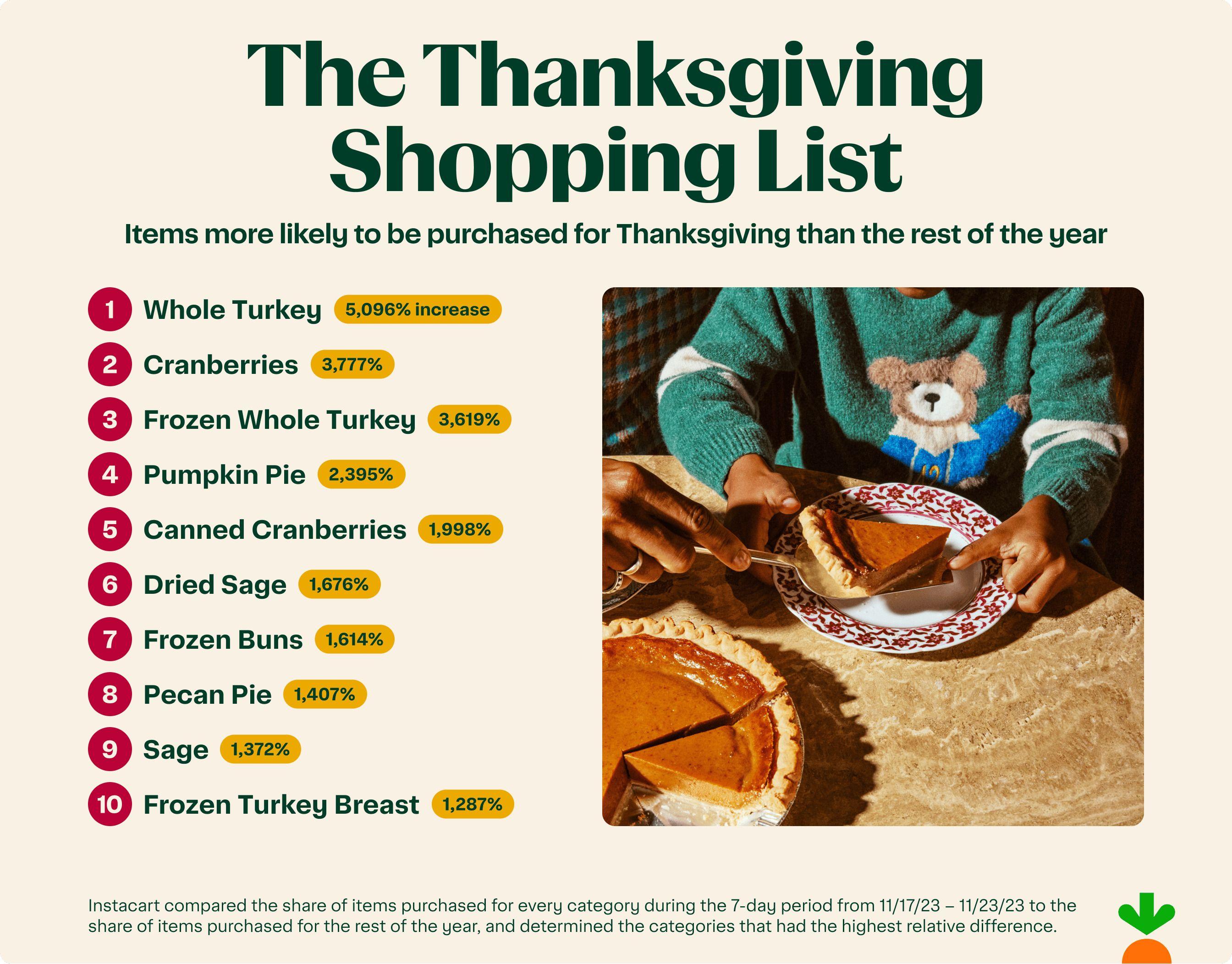 top items thanksgiving with values compressed