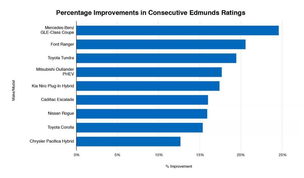 edmunds car newsmost improved car models