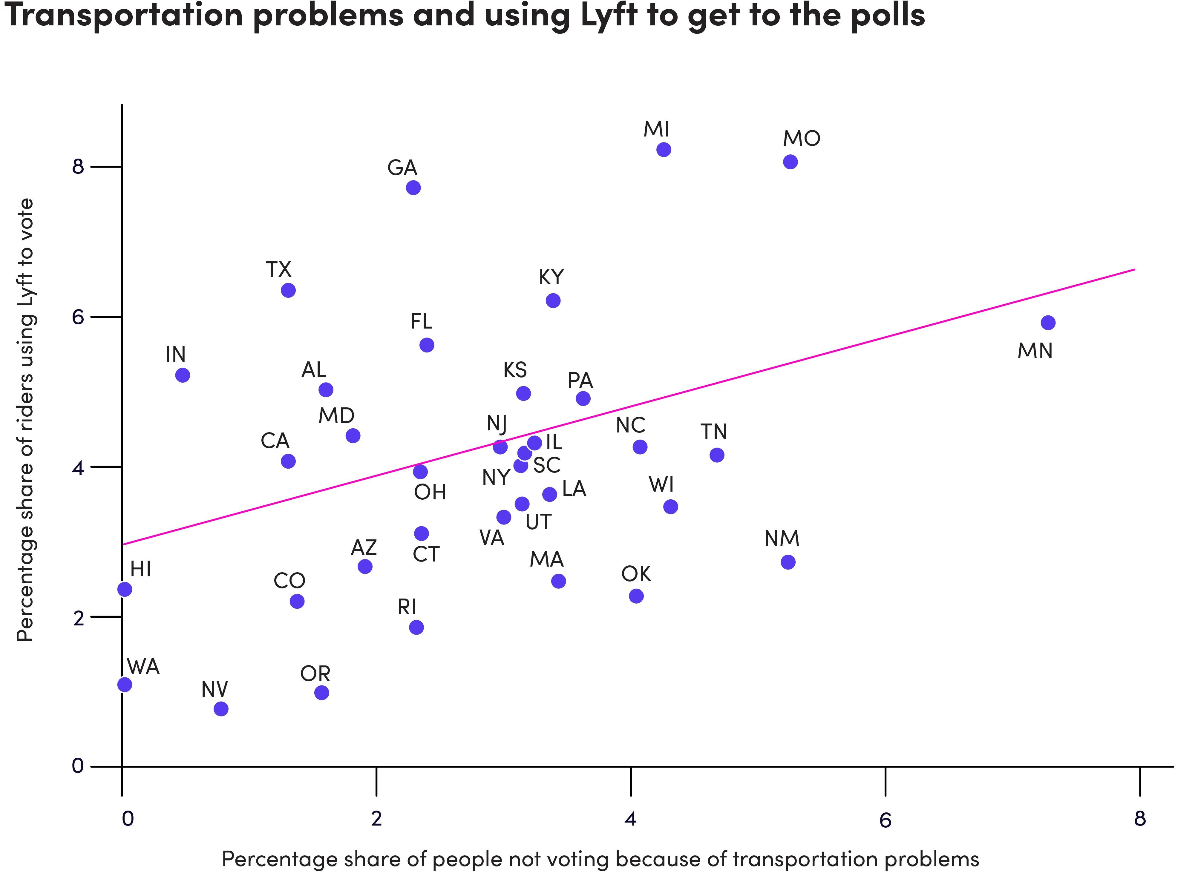 lyftvoting chart